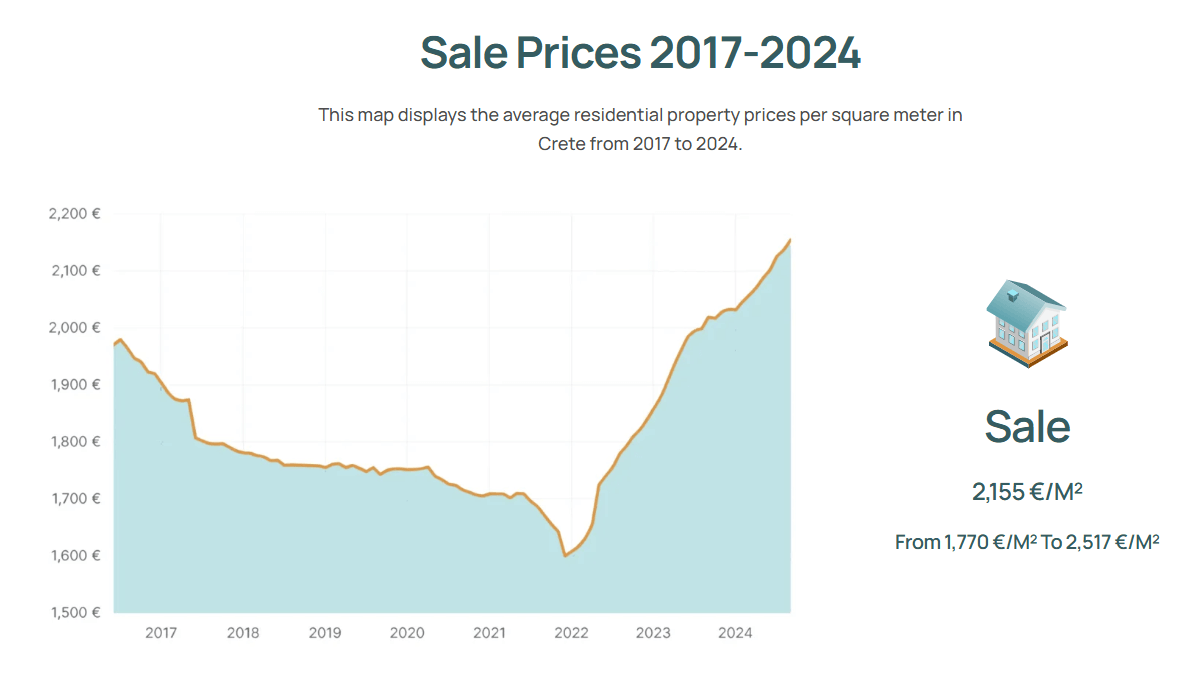 crete property prices history 2017 2024