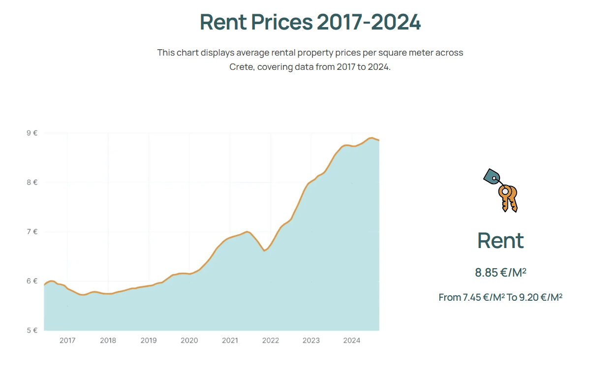 rent prices greece golden visa