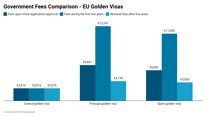 EoL4W government fees comparison eu golden visas 1