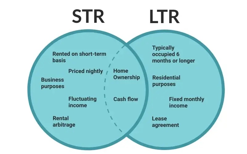 STR and LTR venn diagram