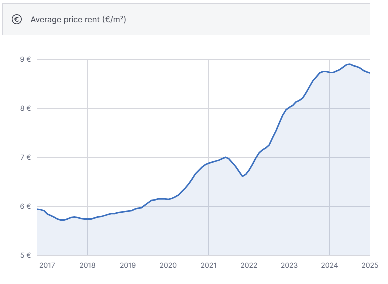 rental prices crete